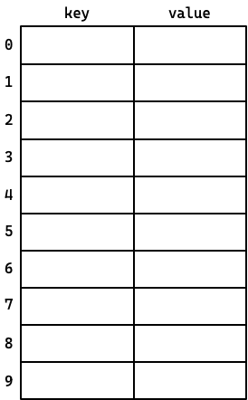 table with 10 spots with index 0 through 9