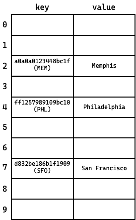 table with a few more entries in random spots