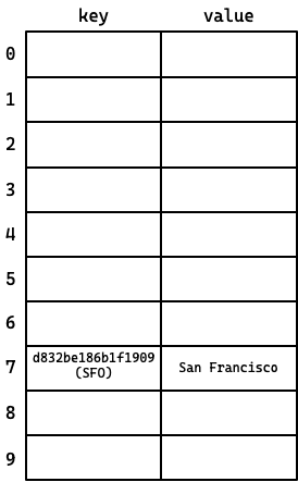 table with SFO in spot 7