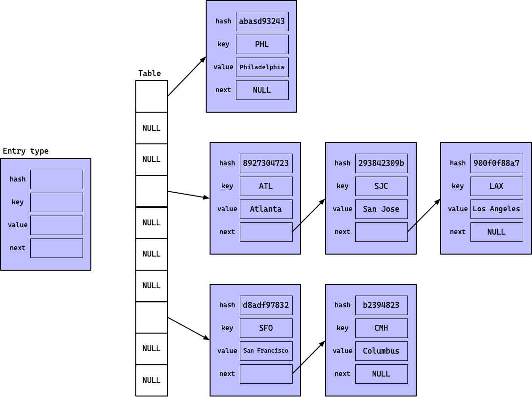 table with linked lists for entries