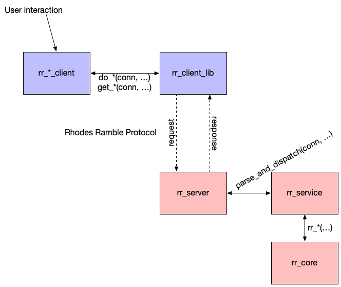 Rhodes Ramble Architecture Diagram